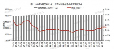 房价走势持续低迷，11月百城二手房价格环比跌幅扩大